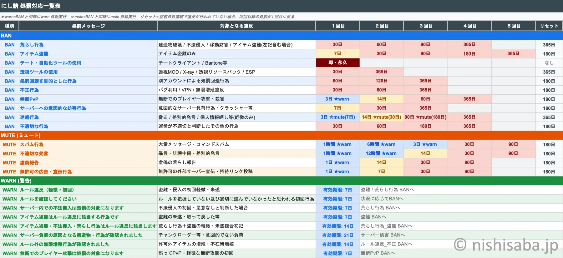 処罰対応一覧表